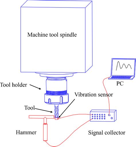 Hammer Test Vibration Analysis