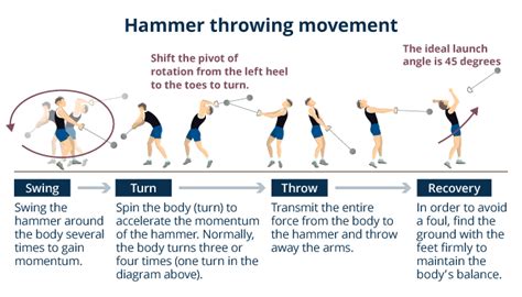 Hammer Throwing Technique