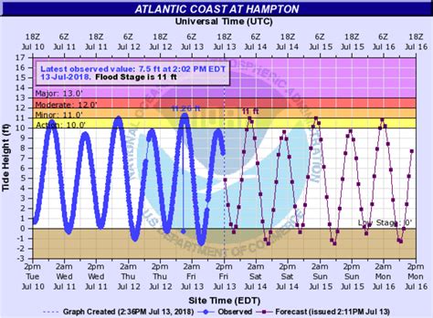 hampton tides