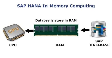hana in memory computing