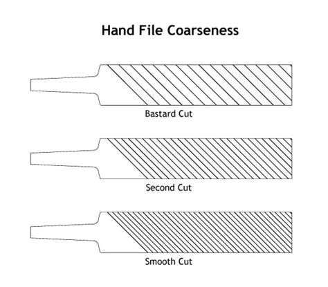 Hand File Grades