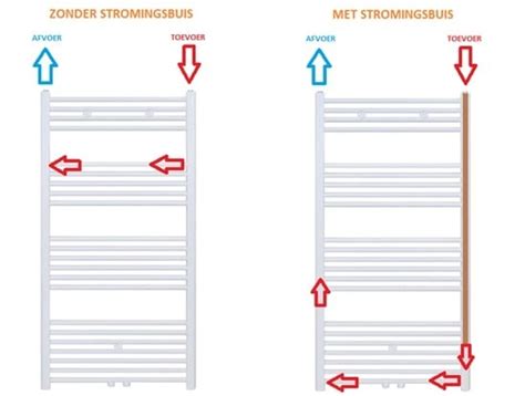 Handdoekradiator Aansluiting