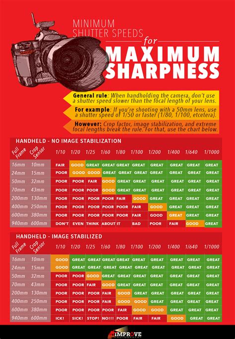 Handheld Photography Shutter Speed