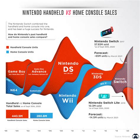 Handheld Vs Game Console