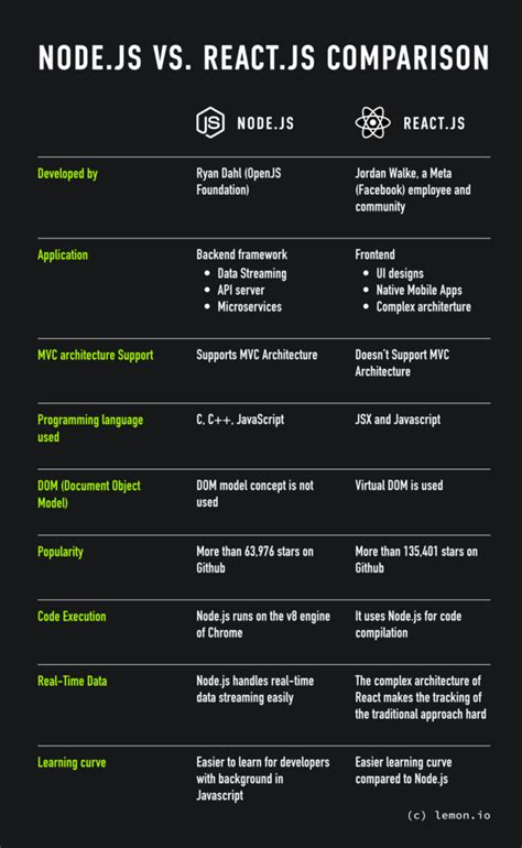 Handlebars.js Vs Reactjs