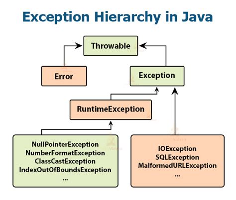 Handling Exception In Java Examples