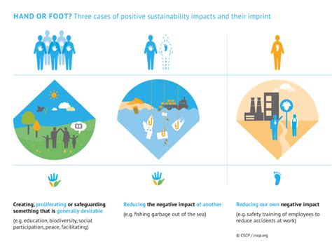 Handprint Sustainability