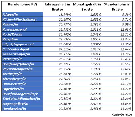 handwerker stundenlohn tabelle 2022