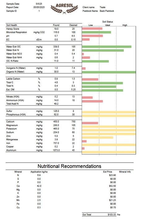 Haney Soil Test Cost