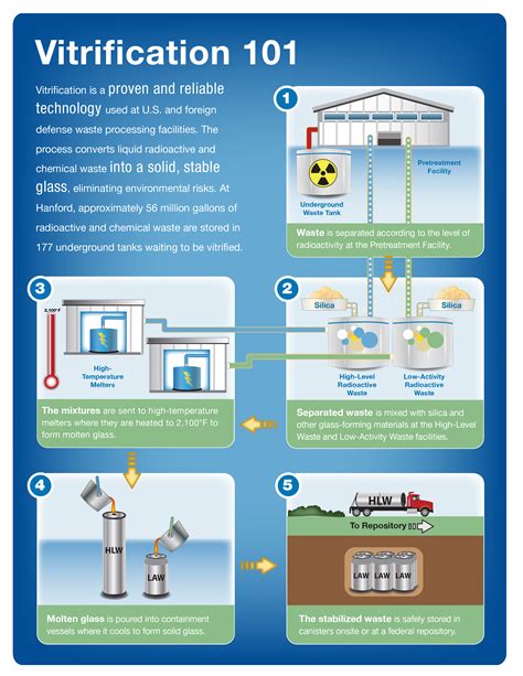 hanford vitrification process