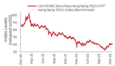 hang seng tech index price