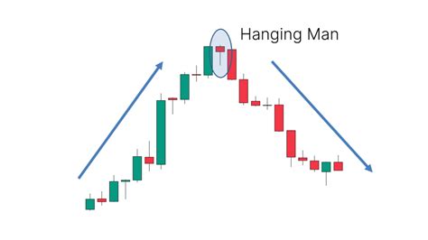 hanging man candle pattern