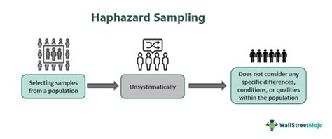 Haphazard Sampling Excel