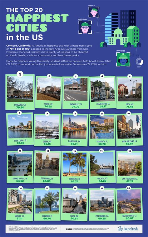 happiest us cities