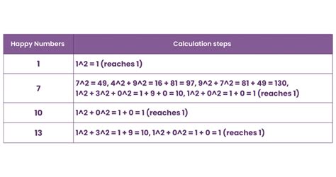 happy number in java using while loop