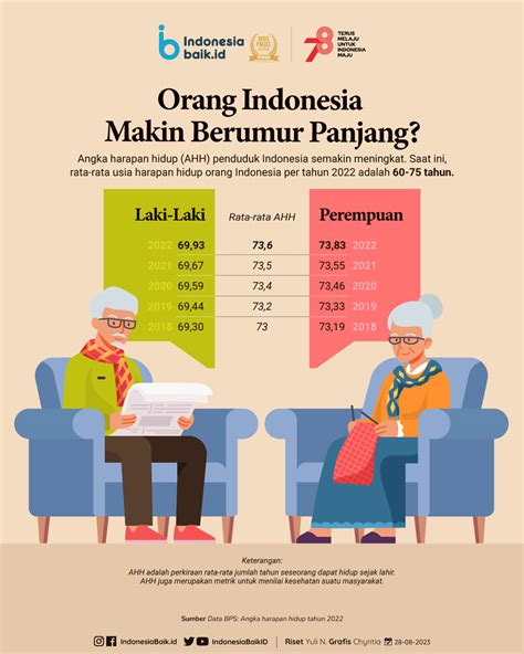 harapan hidup orang indonesia