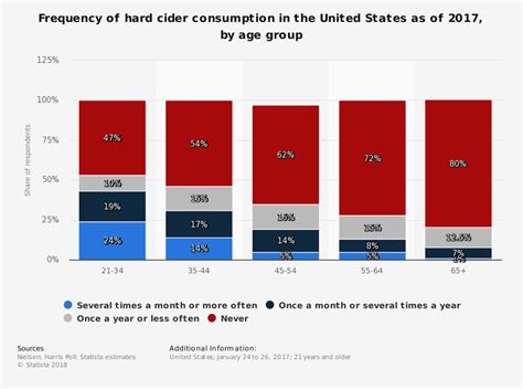 Hard Cider Consumption Statistics