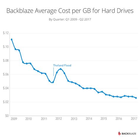 Hard Drive Price Chart