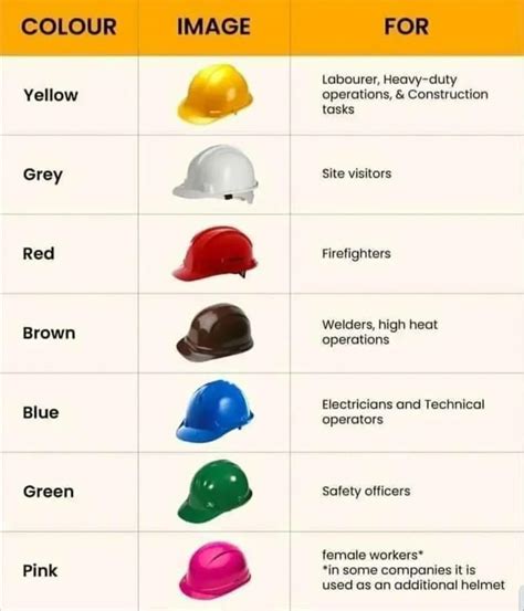 Hard Hat Color Coding Construction