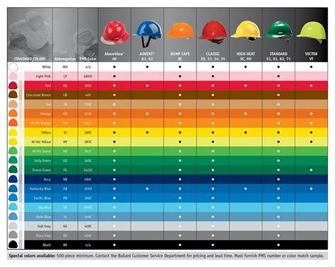 Hard Hat Impact Ratings