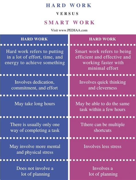 hard work and smart work examples for students