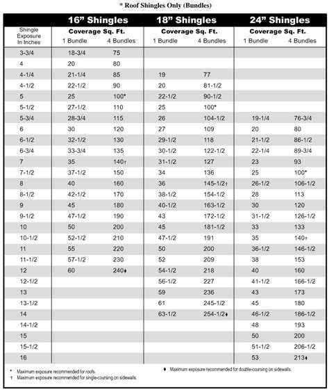 Hardie Shake Siding Coverage Chart
