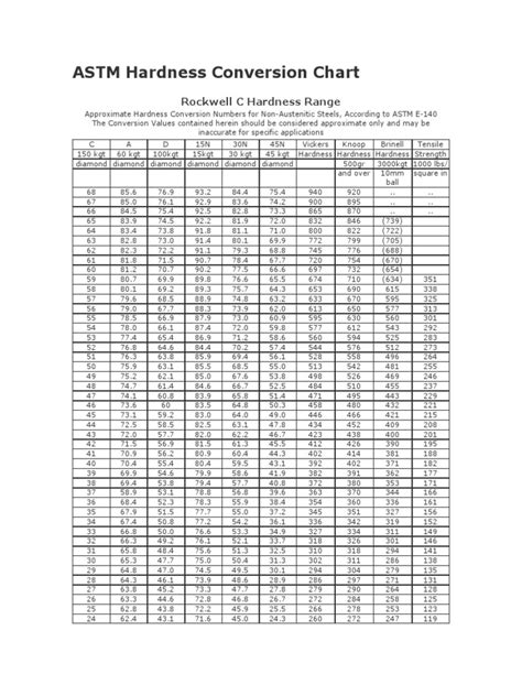 Hardness Conversion Astm