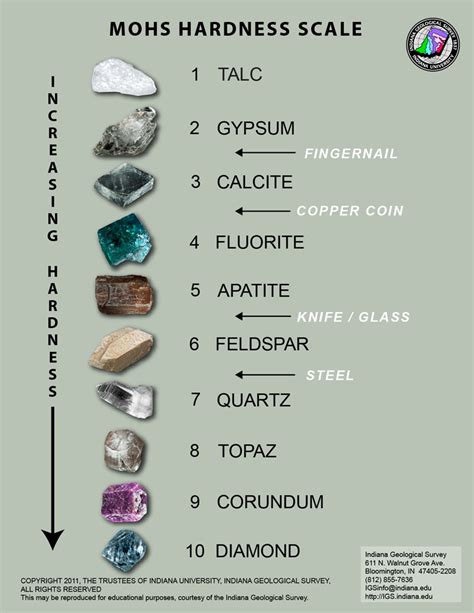 Hardness Scale For Minerals