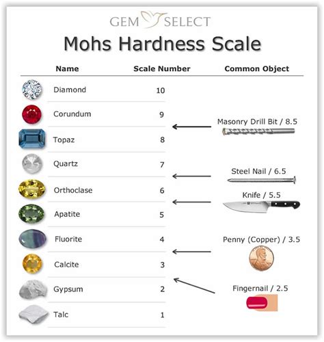Hardness Scale Gems