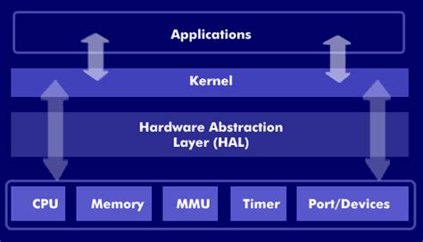 Hardware Abstraction Layer Example