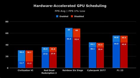 Hardware Accelerated Gpu Scheduling Worth It Reddit