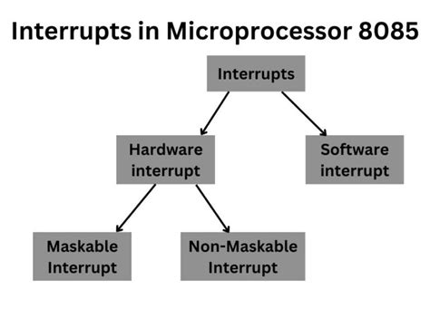 Hardware And Software Interrupts In 8085