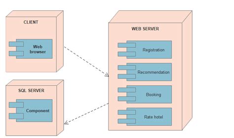 Hardware And Software Mapping