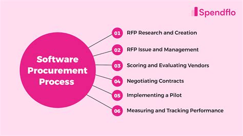 Hardware And Software Procurement Process
