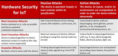 Hardware Attacks Examples