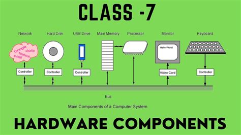 Hardware Components Class 7 Icse