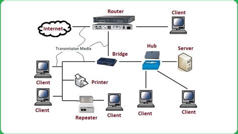Hardware Components In A Network
