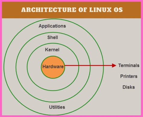 Hardware Components Linux Terminal