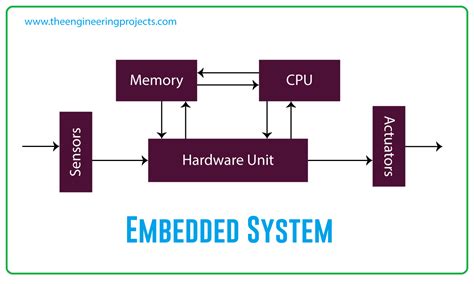 Hardware Components Of Embedded System