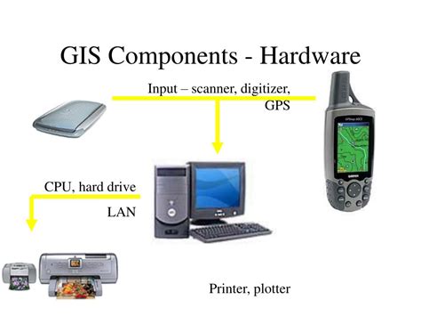 Hardware Components Of Gis