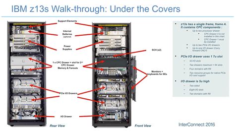 Hardware Components Of Mainframe