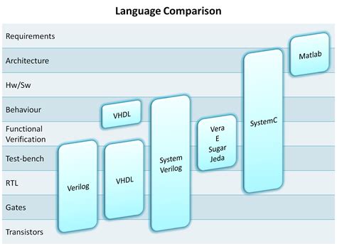 Hardware Description Verification Language