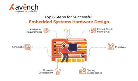 Hardware Design Model