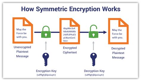 Hardware Encryption Technique