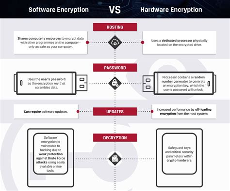 Hardware Encryption Vs Software Encryption