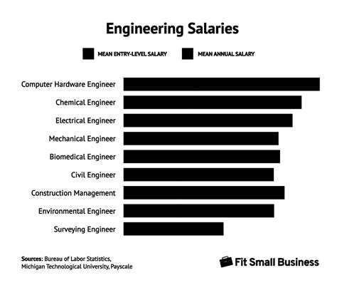 Hardware Engineer Salary In Chennai