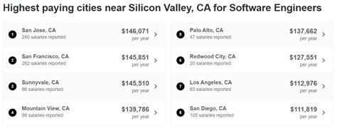 Hardware Engineer Salary Silicon Valley