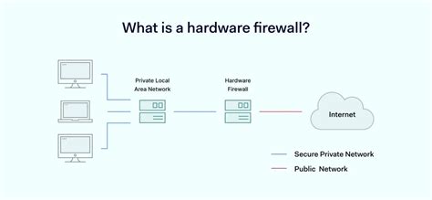 Hardware Firewall Solutions