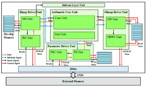 Hardware Implementation Computer Architecture