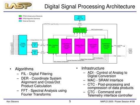 Hardware Implementation Of Digital Signal Processing Algorithms